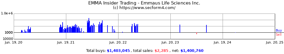 Insider Trading Transactions for Emmaus Life Sciences Inc.
