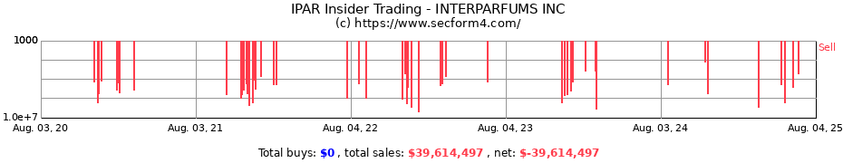 Insider Trading Transactions for INTERPARFUMS INC