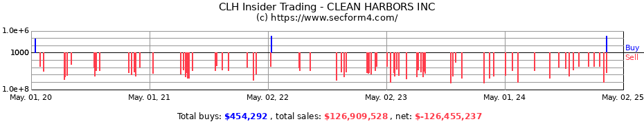 Insider Trading Transactions for CLEAN HARBORS INC