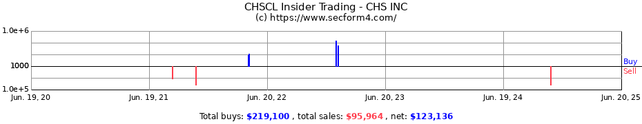 Insider Trading Transactions for CHS INC