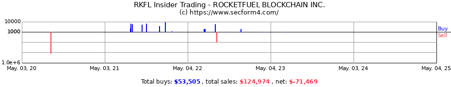 Insider Trading Transactions for ROCKETFUEL BLOCKCHAIN INC.