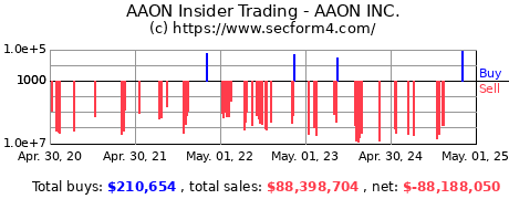 Insider Trading Transactions for AAON INC.