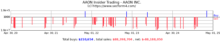 Insider Trading Transactions for AAON INC.