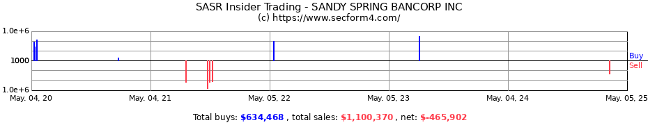 Insider Trading Transactions for SANDY SPRING BANCORP INC