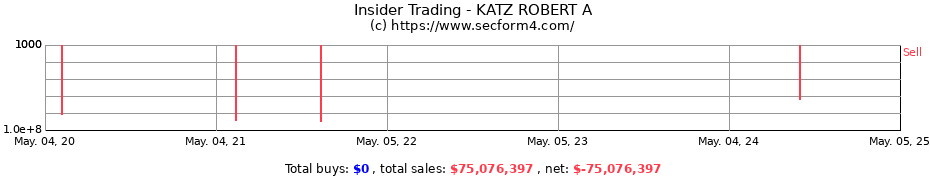 Insider Trading Transactions for KATZ ROBERT A