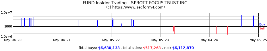 Insider Trading Transactions for SPROTT FOCUS TRUST INC.