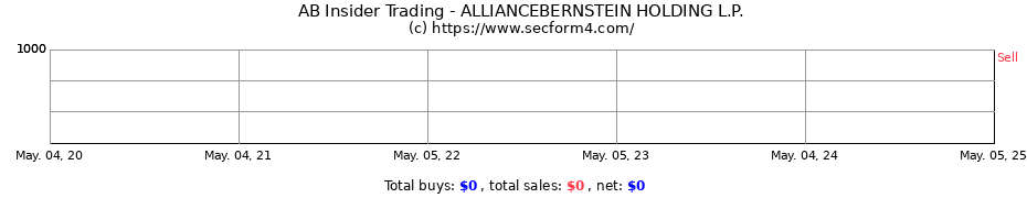 Insider Trading Transactions for ALLIANCEBERNSTEIN HOLDING L.P.