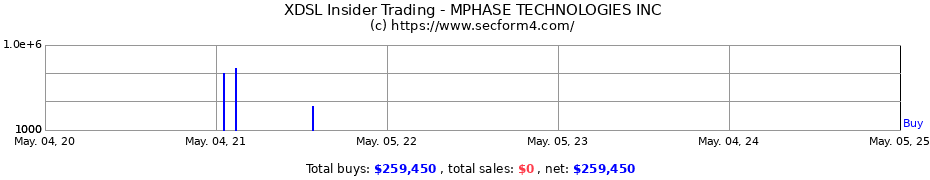 Insider Trading Transactions for MPHASE TECHNOLOGIES INC.