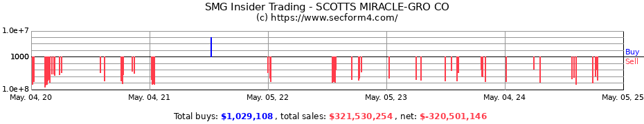 Insider Trading Transactions for SCOTTS MIRACLE-GRO CO
