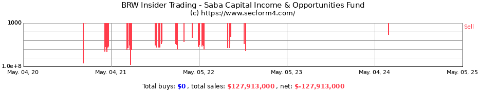 Insider Trading Transactions for Saba Capital Income & Opportunities Fund