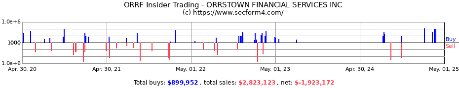 Insider Trading Transactions for ORRSTOWN FINANCIAL SERVICES INC