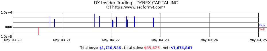 Insider Trading Transactions for DYNEX CAPITAL INC