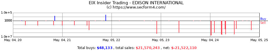 Insider Trading Transactions for EDISON INTERNATIONAL