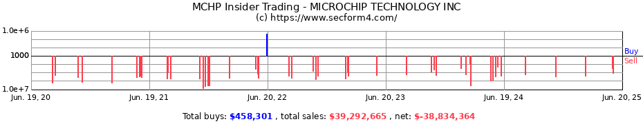 Insider Trading Transactions for MICROCHIP TECHNOLOGY INC
