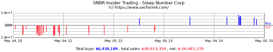 Insider Trading Transactions for Sleep Number Corp