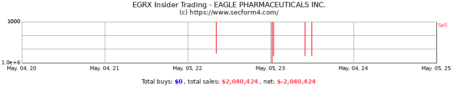 Insider Trading Transactions for EAGLE PHARMACEUTICALS INC.