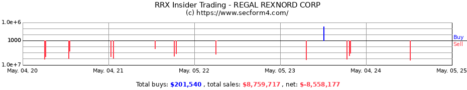 Insider Trading Transactions for REGAL REXNORD CORP