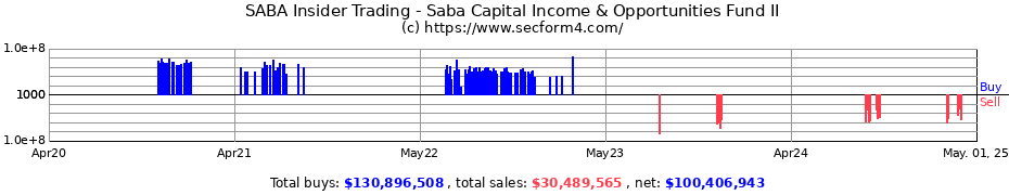 Insider Trading Transactions for Saba Capital Income & Opportunities Fund II