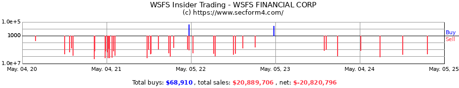 Insider Trading Transactions for WSFS FINANCIAL CORP