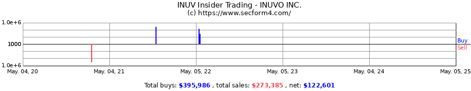 Insider Trading Transactions for Inuvo Inc.