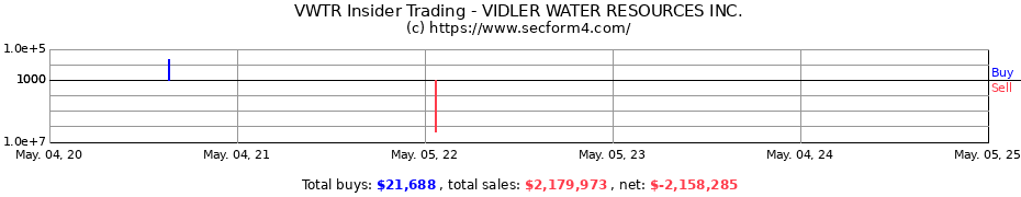 Insider Trading Transactions for VIDLER WATER RESOURCES INC.