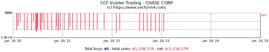 Insider Trading Transactions for CHASE CORP