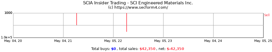 Insider Trading Transactions for SCI Engineered Materials Inc.