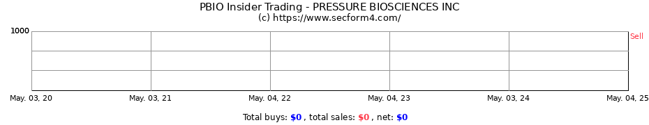 Insider Trading Transactions for PRESSURE BIOSCIENCES INC