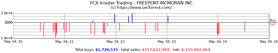 Insider Trading Transactions for FREEPORT-MCMORAN INC