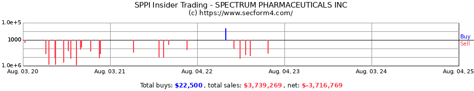 Insider Trading Transactions for SPECTRUM PHARMACEUTICALS INC