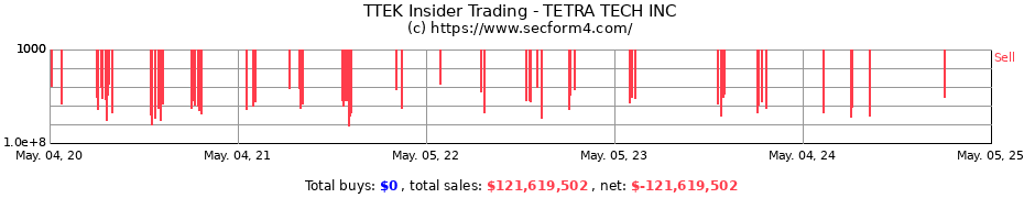 Insider Trading Transactions for TETRA TECH INC