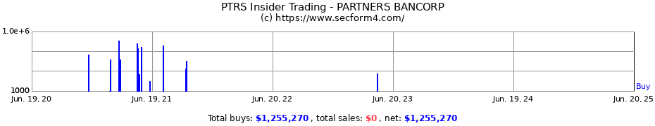 Insider Trading Transactions for PARTNERS BANCORP