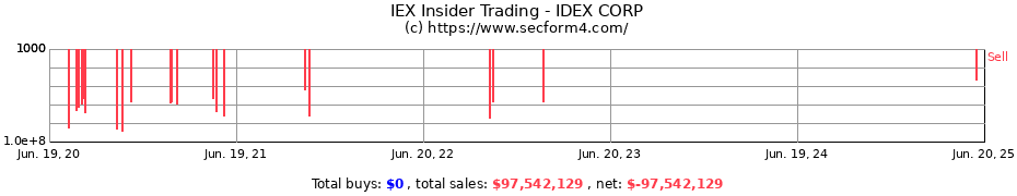 Insider Trading Transactions for IDEX CORP