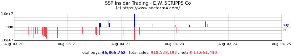 Insider Trading Transactions for E.W. SCRIPPS Co