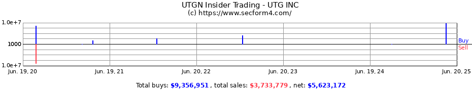 Insider Trading Transactions for UTG INC