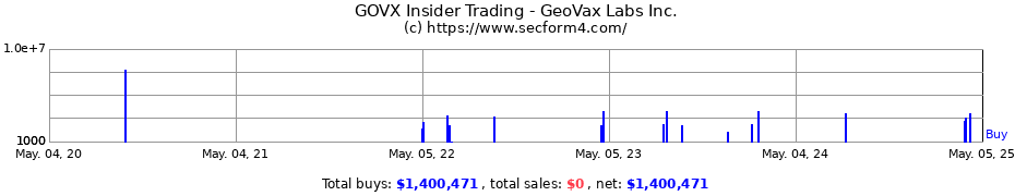 Insider Trading Transactions for GeoVax Labs Inc.