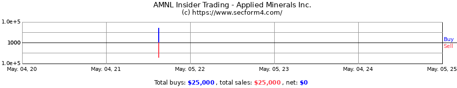 Insider Trading Transactions for Applied Minerals Inc.