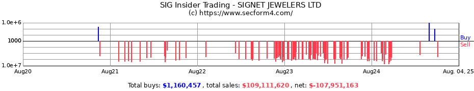 Insider Trading Transactions for SIGNET JEWELERS LTD