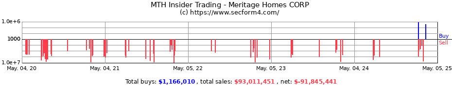 Insider Trading Transactions for Meritage Homes CORP
