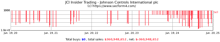 Insider Trading Transactions for Johnson Controls International plc