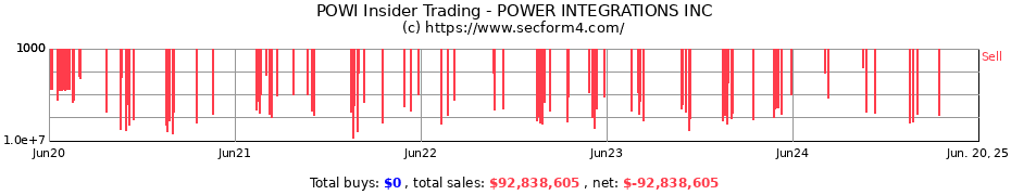 Insider Trading Transactions for POWER INTEGRATIONS INC