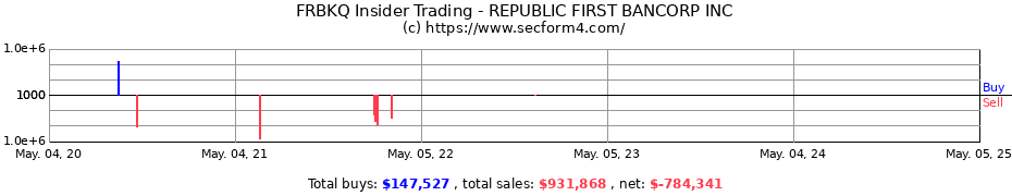 Insider Trading Transactions for REPUBLIC FIRST BANCORP INC