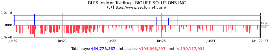 Insider Trading Transactions for BIOLIFE SOLUTIONS INC