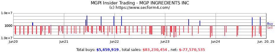 Insider Trading Transactions for MGP INGREDIENTS INC