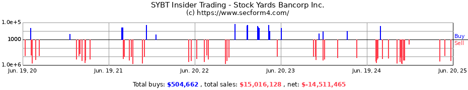Insider Trading Transactions for Stock Yards Bancorp Inc.