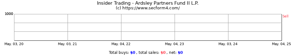 Insider Trading Transactions for Ardsley Partners Fund II L.P.