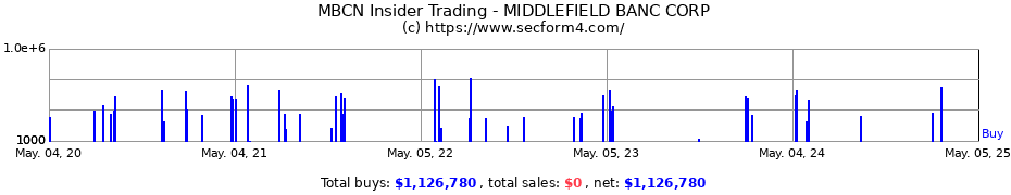 Insider Trading Transactions for MIDDLEFIELD BANC CORP