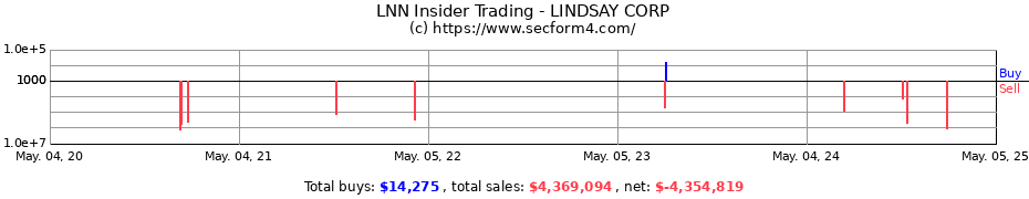 Insider Trading Transactions for LINDSAY CORP