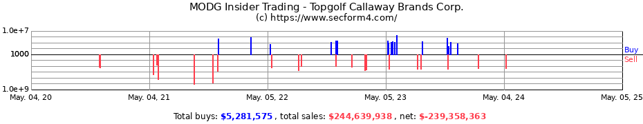 Insider Trading Transactions for Topgolf Callaway Brands Corp.