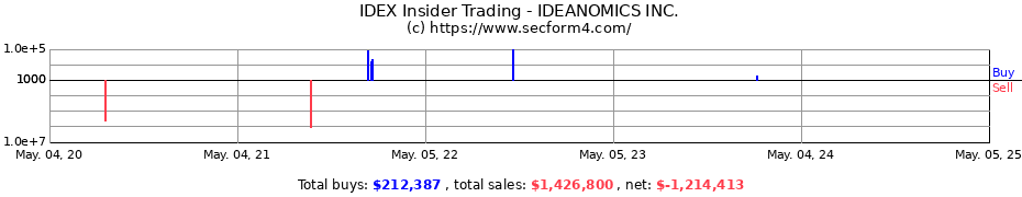 Insider Trading Transactions for IDEANOMICS INC.
